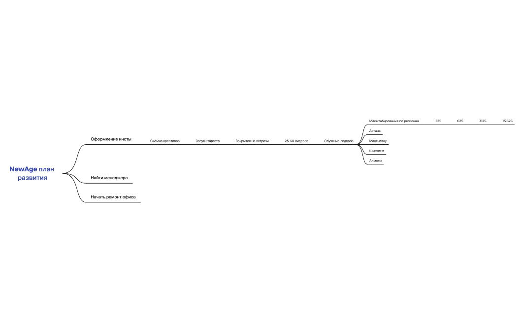 NewAge план развития