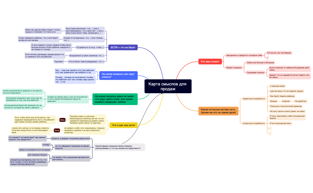 Карта смыслов Практикум
