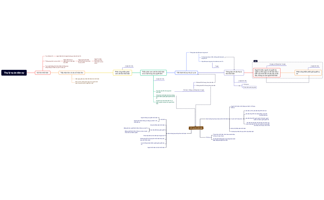 Thụ lý vụ án dân sự