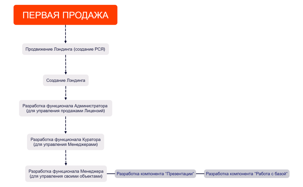 ПЕРВАЯ ПРОДАЖА