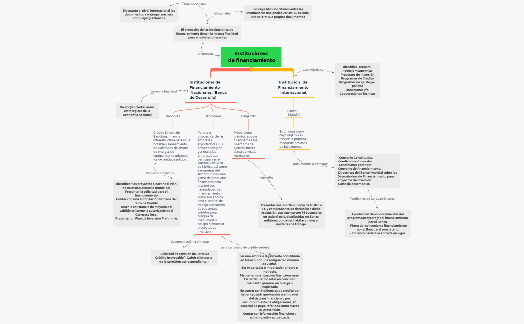 Obtención   del financiamiento