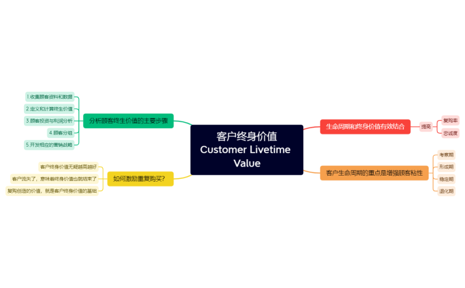 客户终身价值 Customer Livetime Value