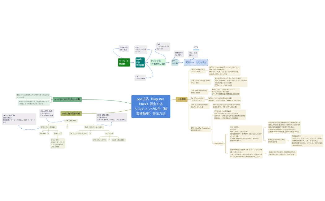 ppc広告（Pay Per Click）課金方法リスティング広告（検索連動型）表示方法