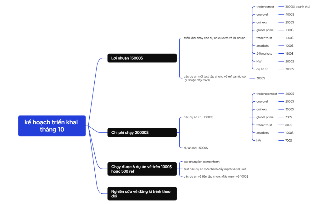 kế hoạch triển khai tháng 10