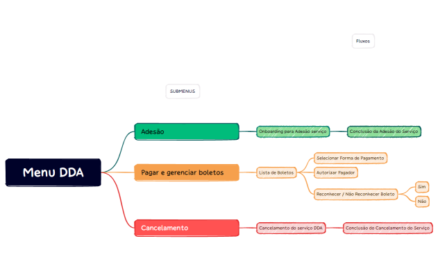 DDA-Mindmap-3Sub