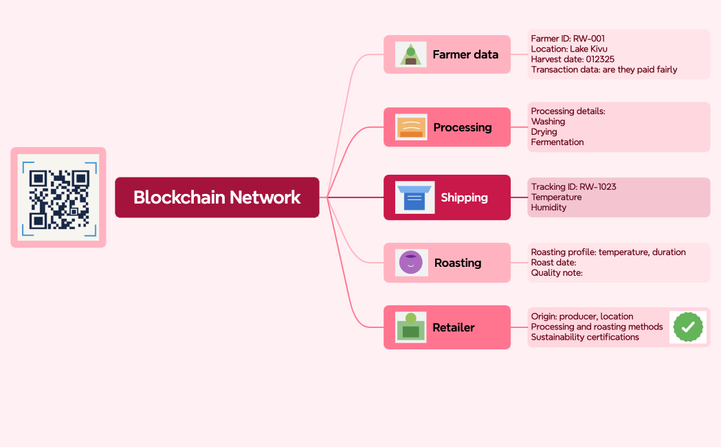 Blockchain Network