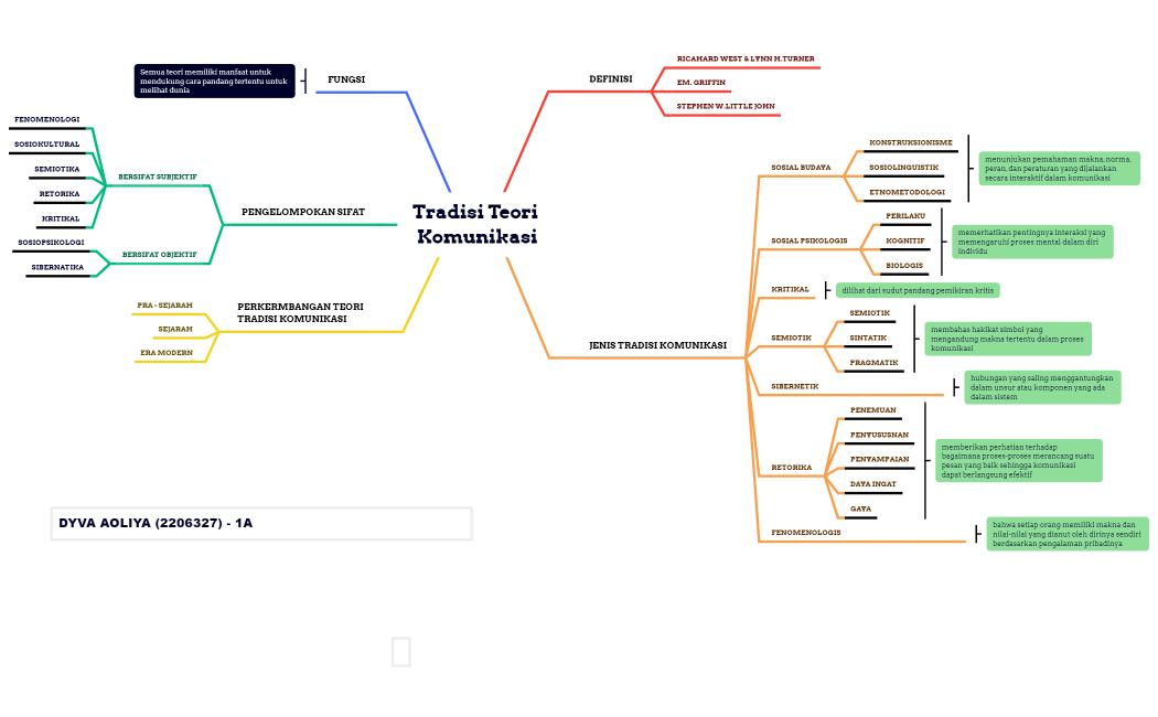 Tradisi Teori Komunikasi