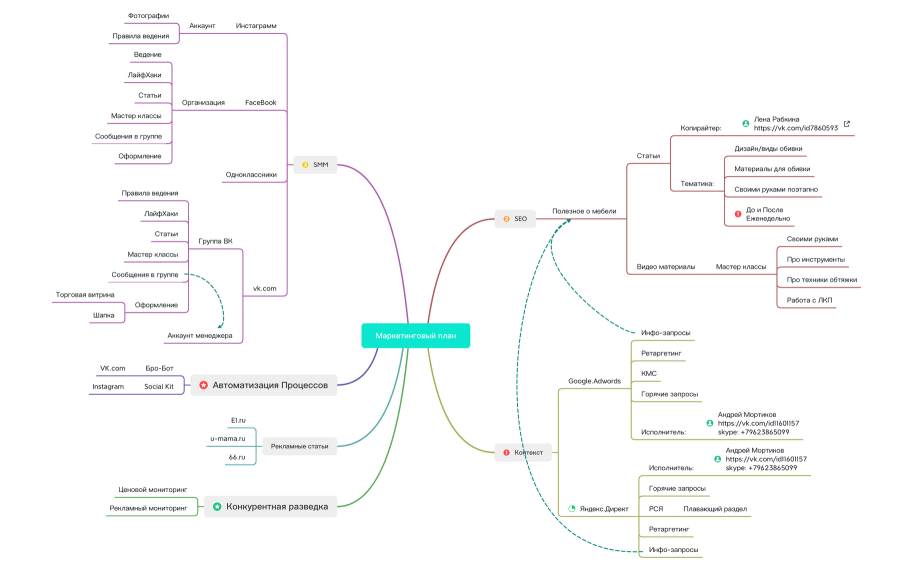 Маркетинговый план