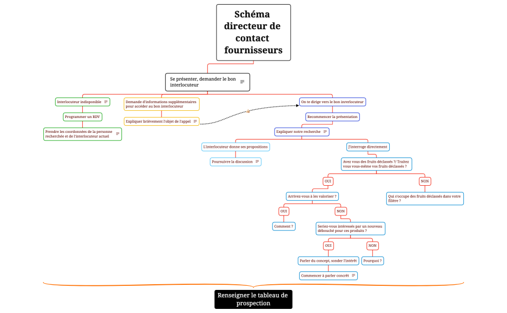 Schéma directeur de contact fournisseurs