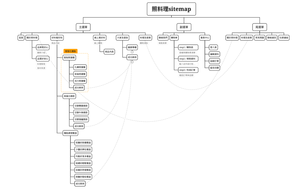照料理sitemap