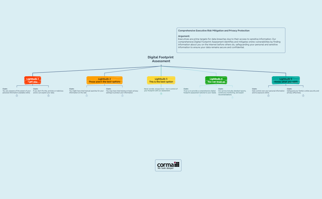 Digital Footprint Assessment