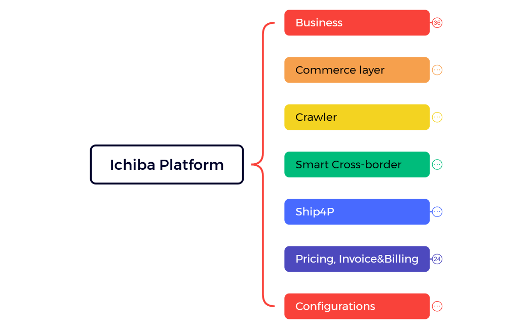 Ichiba Platform