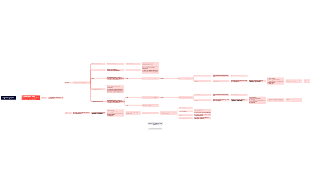 Скрипт продаж 