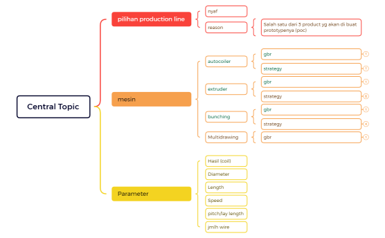 Digital Manufacturing