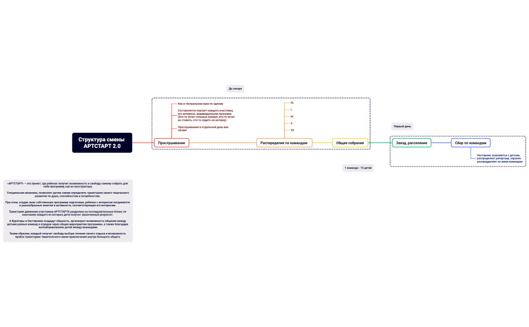 Структура смены АРТСТАРТ 2.0