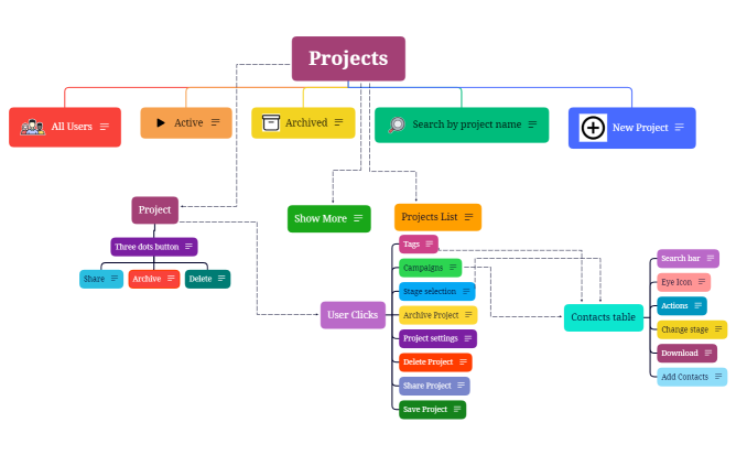Projects-MindMap