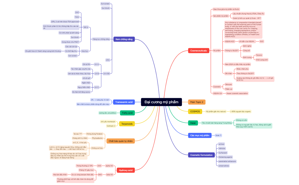 Đại cương mỹ phẩm