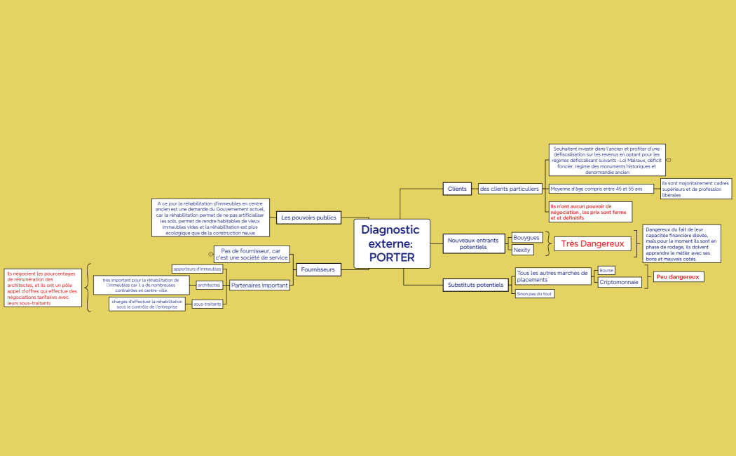 Diagnostic externe  les 5 forces de PORTER