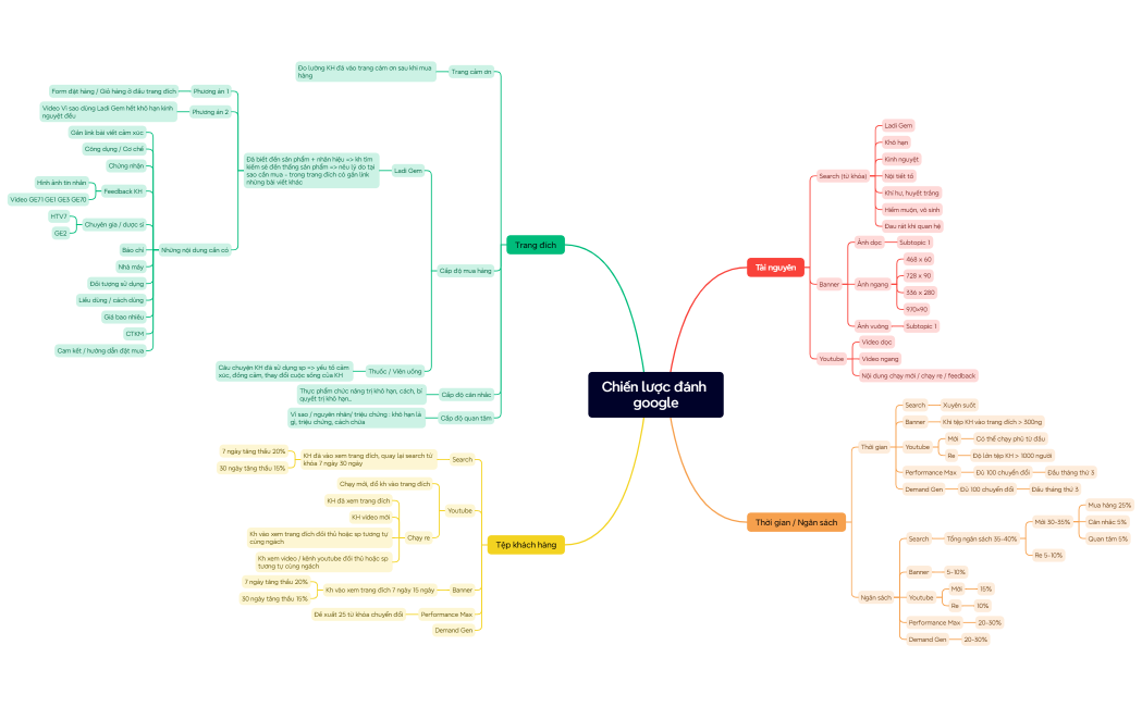 Chiến lược đánh google