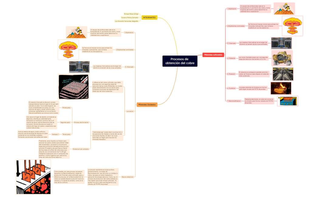 Procesos de obtención del cobre.xmind