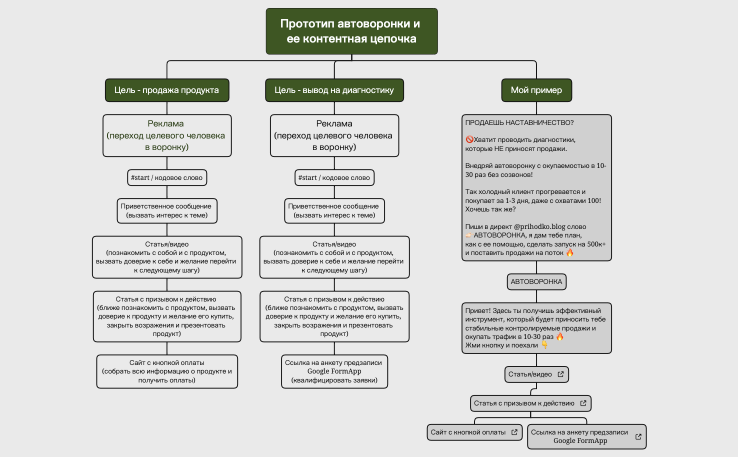 Автоворонка .xmind