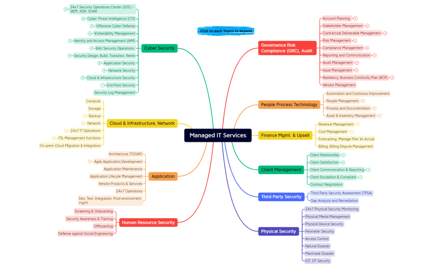 Managed IT Services Model v0.1