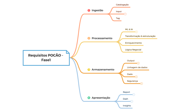 Requisitos POCÃO - Fase1.xmind