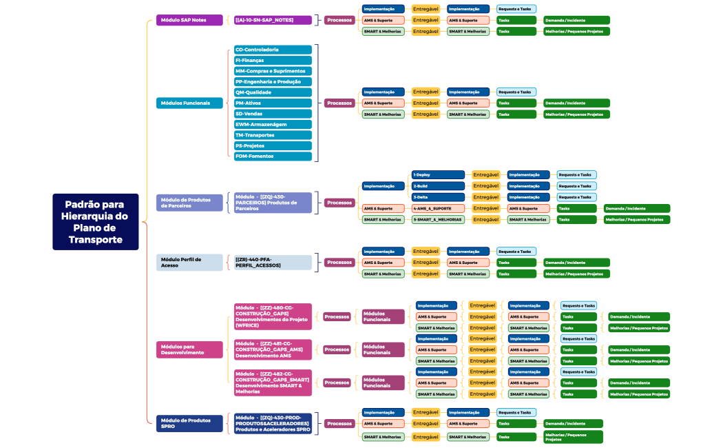 Padrão de Governança para Projetos e ALM
