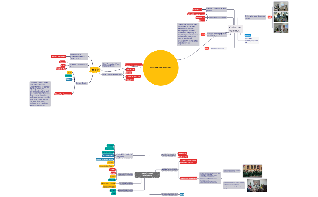 Support for the NGOs