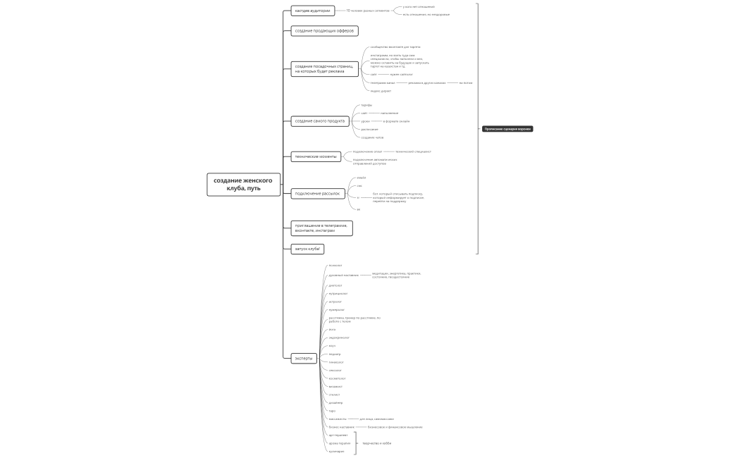 создание женского клуба, путь