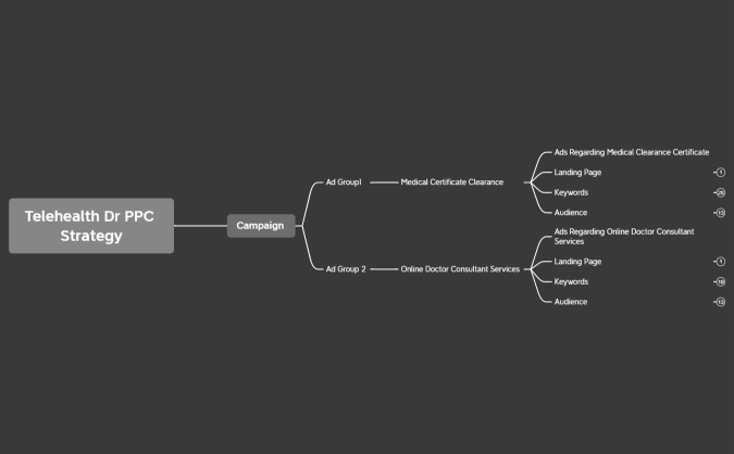 Telehealth Dr PPC Strategy