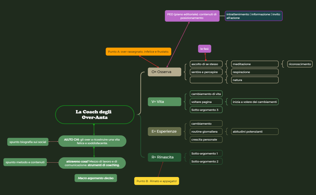 Marketing sui Social Media