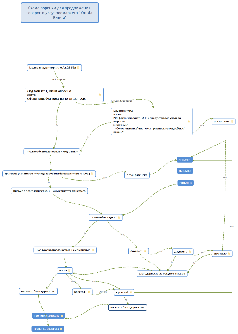 Схема воронки для продвижения товаров и услуг зоомаркета "Кот Да Винчи"