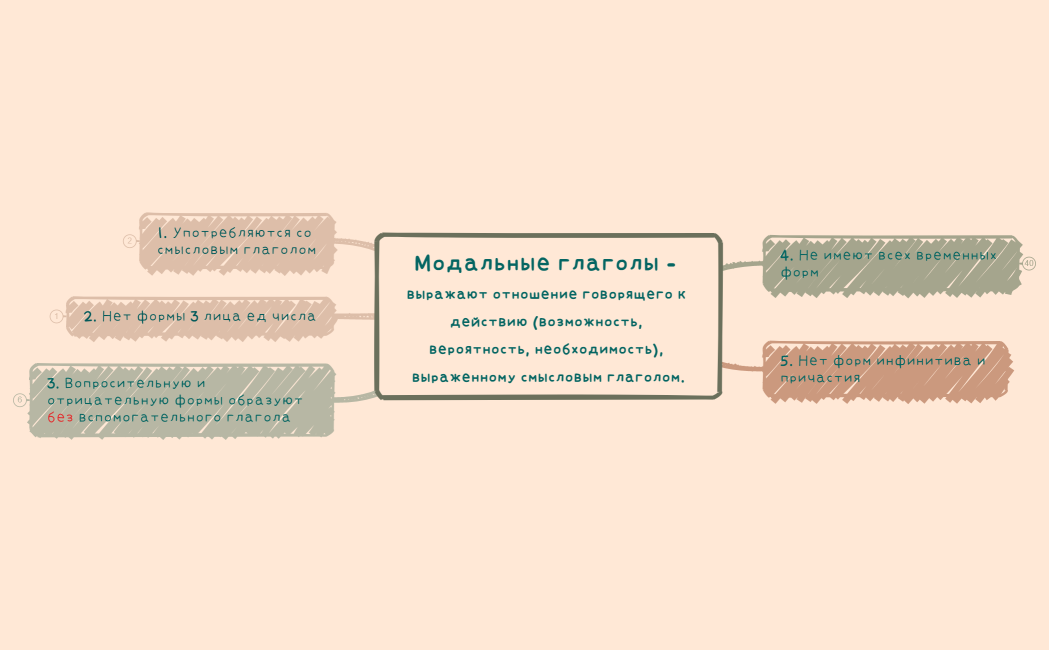 Модальные глаголы - выражают отношение говорящего к действию (возможность, вероятность, необходимость), выраженному смысловым глаголом.