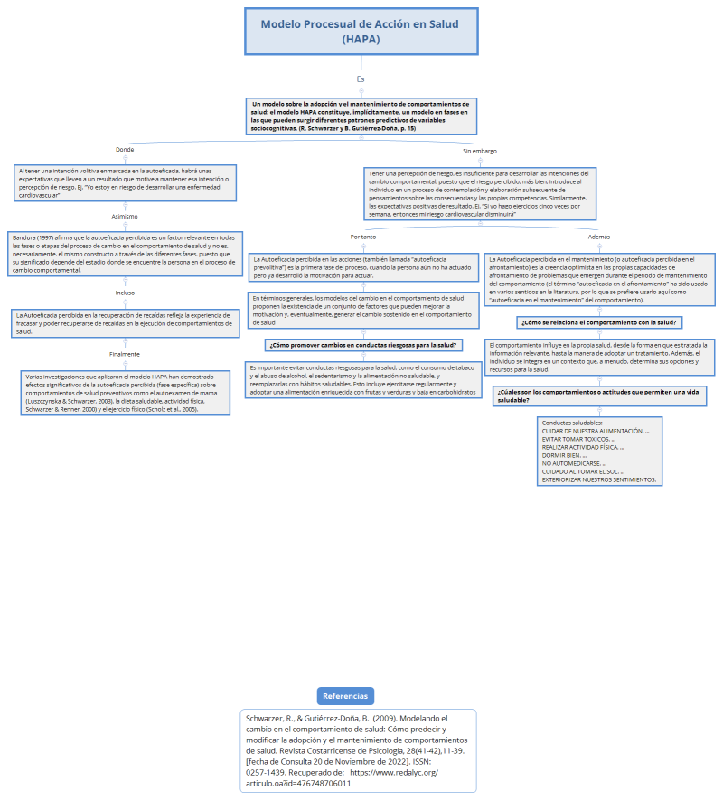 Modelo Procesual de Acción en Salud (HAPA)