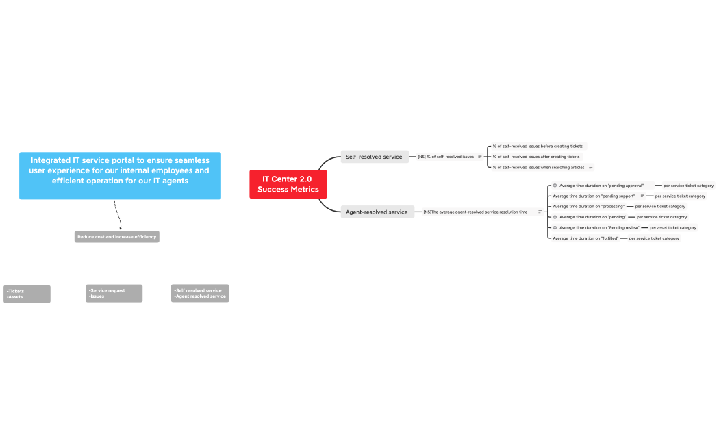 IT Center Success Metrics