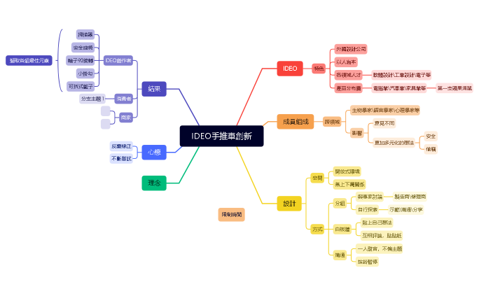 IDEM手推車創新.xmind