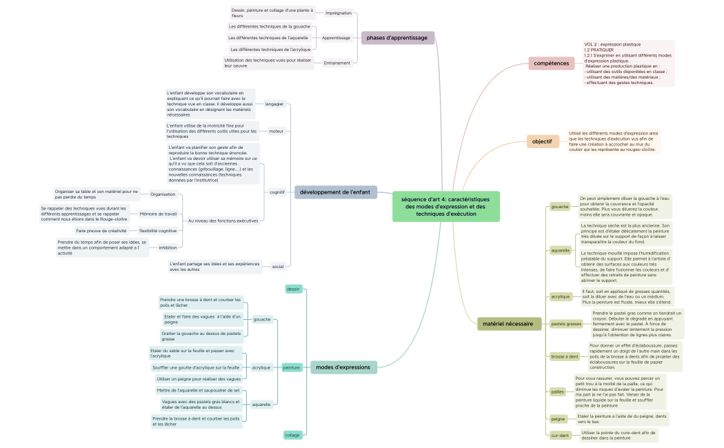 séquence d'art 4: caractéristiques des modes d'expression et des techniques d'exécution.xmind