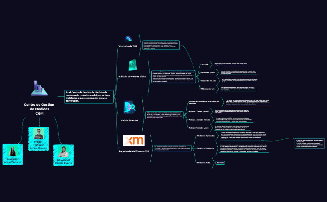 Centro de Gestión de Medidas.xmind