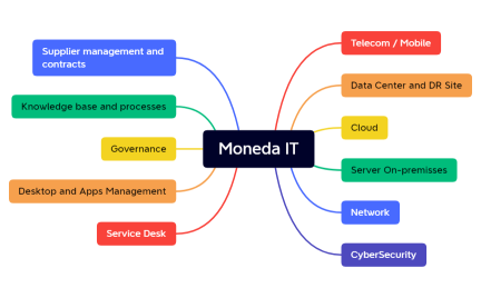 Moneda IT