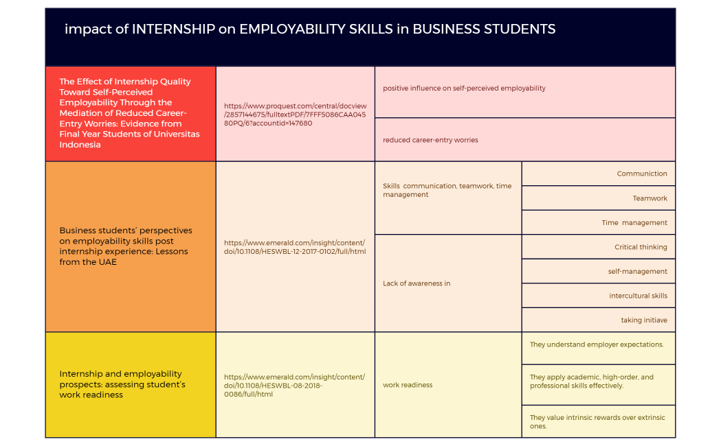 impact of INTERNSHIP on EMPLOYABILITY SKILLS in BUSINESS STUDENTS