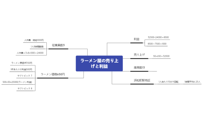 ラーメン屋の売り上げと利益