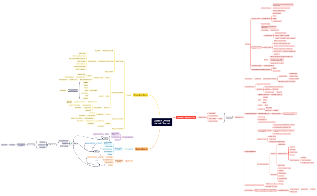 Support OfflineMarket Channel