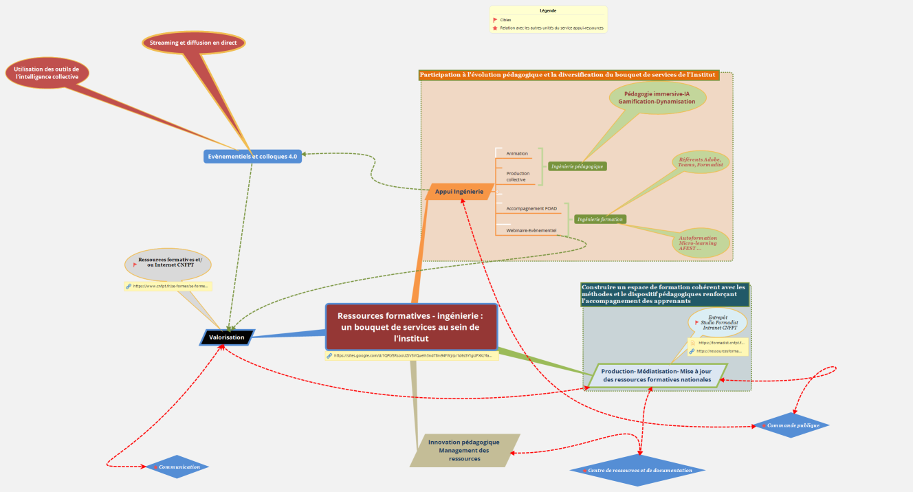 Ressources formatives - ingénierie : un bouquet de services au sein de l'institut