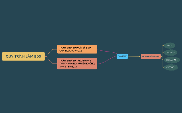 QUY TRÌNH LÀM BDS.xmind