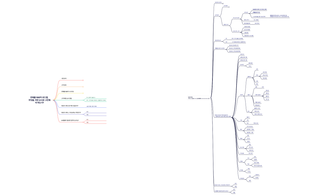 연매출 100억 로드맵, 무엇을, 어떤 순서로 고민해야 하는가