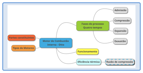 Motor de combustão interna – Ciclo Otto