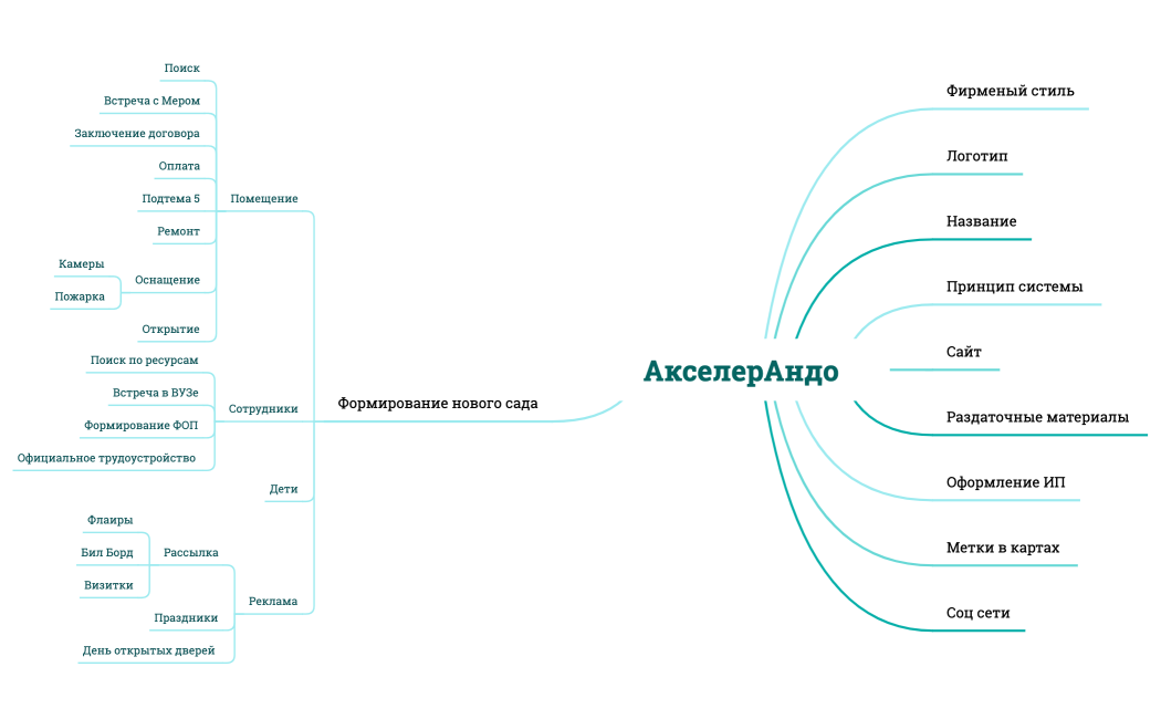 АкселерАндо
