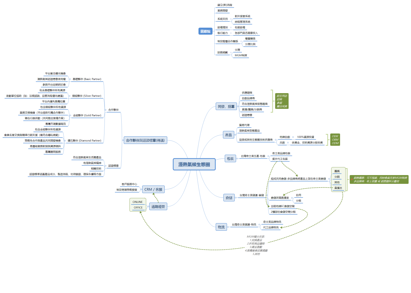 溼熱氣候生態圈