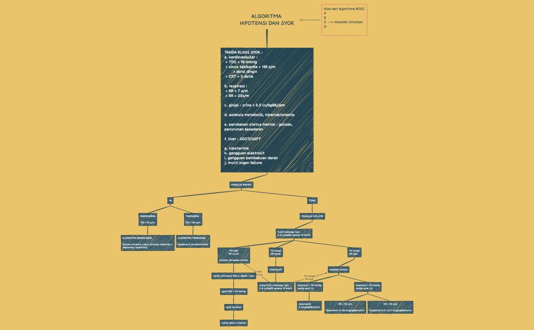 ALGORITMA HIPOTENSI DAN SYOK.xmind